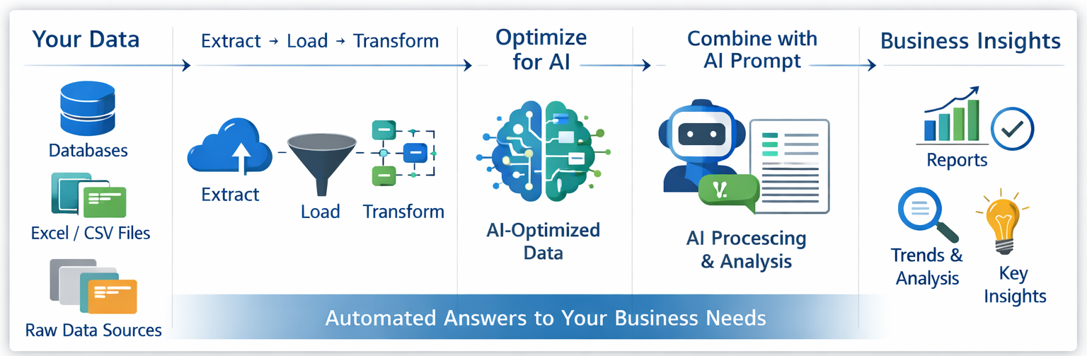 Flow diagram: Your Data (databases, Excel/CSV, raw sources) → Extract/Load/Transform → Optimize for AI → Combine with AI Prompt → Business Insights and outputs.